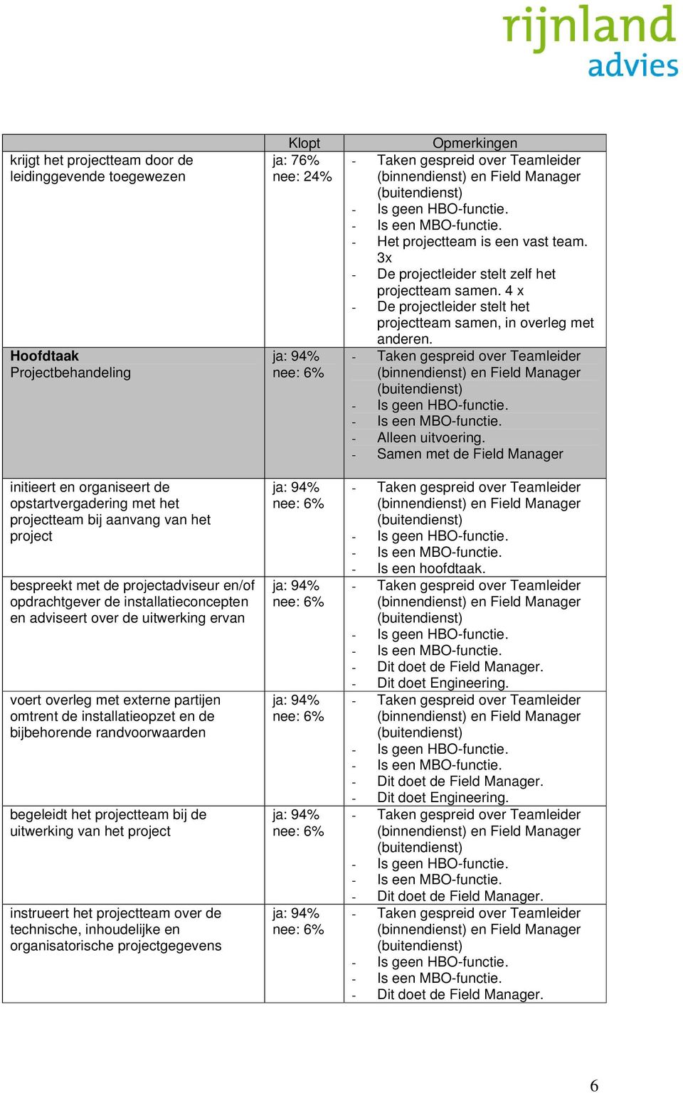 begeleidt het projectteam bij de uitwerking van het project instrueert het projectteam over de technische, inhoudelijke en organisatorische projectgegevens ja: 76% nee: 24% - Het projectteam is een