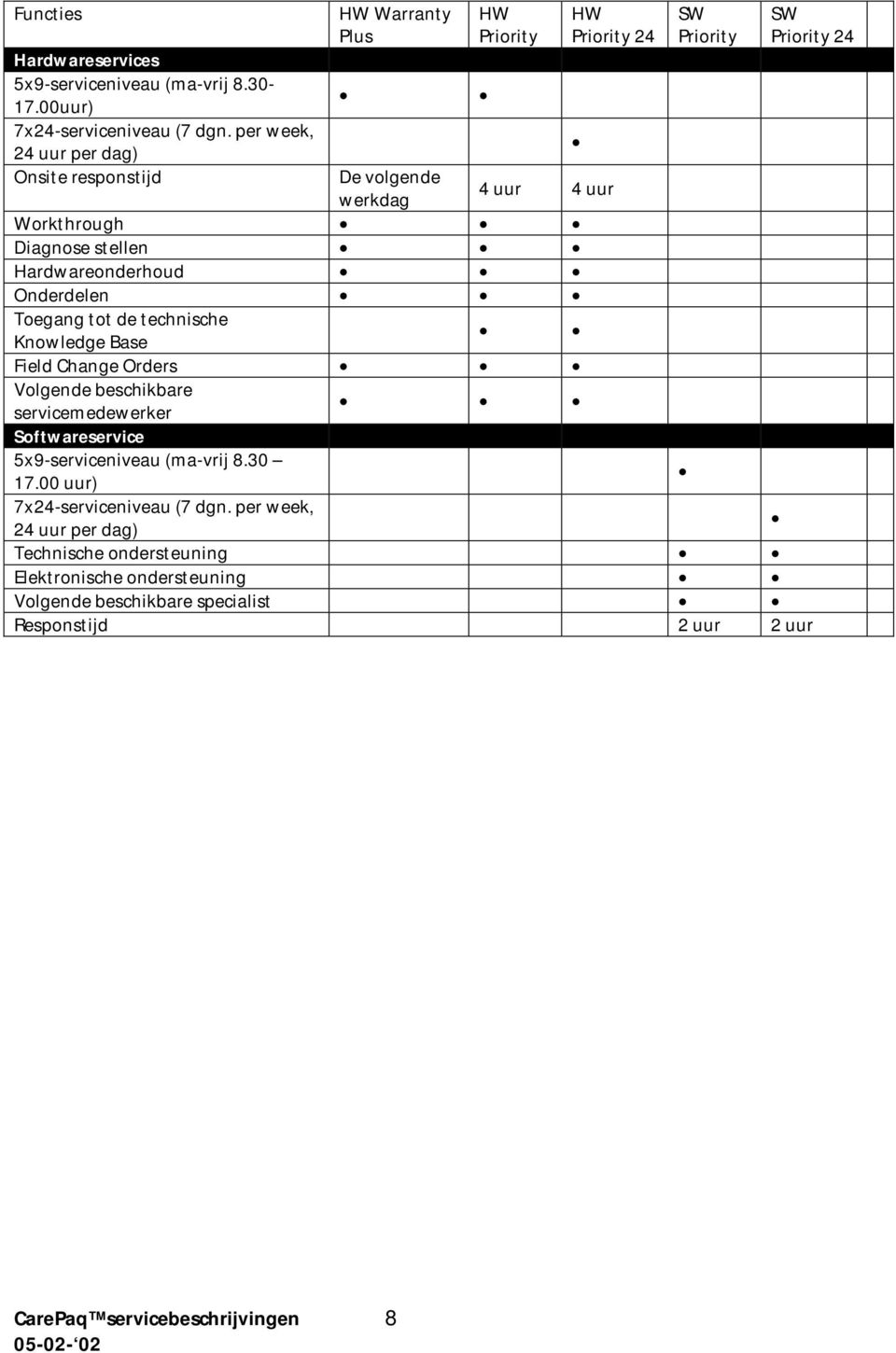 per week, 24 uur per dag) Onsite responstijd De volgende werkdag 4 uur 4 uur Workthrough Diagnose stellen Hardwareonderhoud Onderdelen Toegang tot de technische