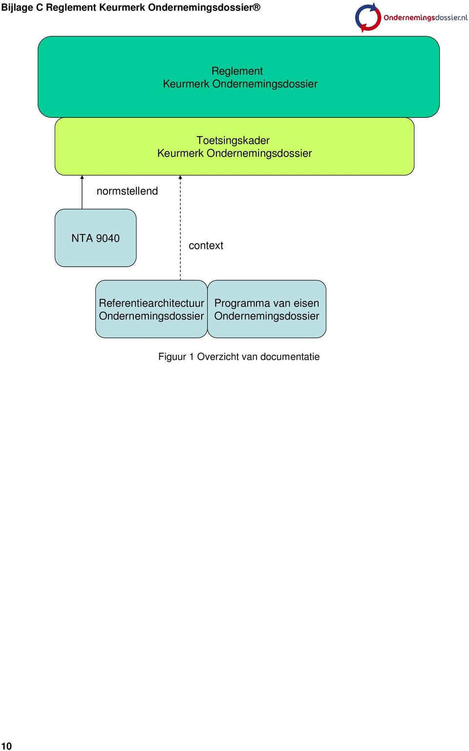 Referentiearchitectuur Ondernemingsdossier Programma van