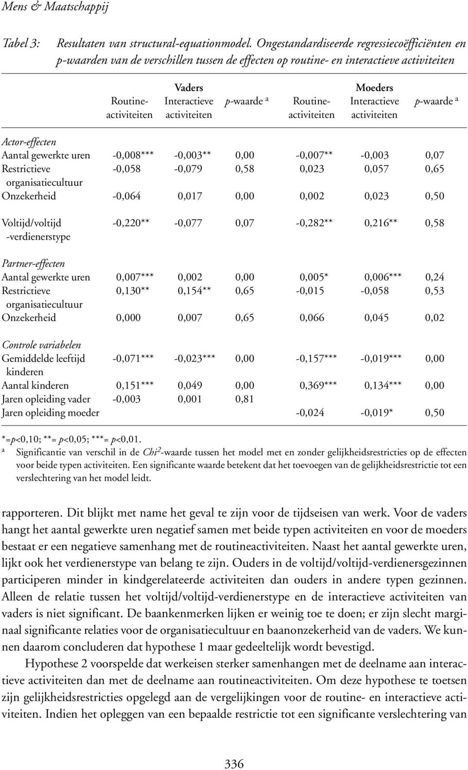 Interactieve p-waarde a activiteiten activiteiten activiteiten activiteiten Actor-effecten Aantal gewerkte uren -0,008*** -0,003** 0,00-0,007** -0,003 0,07 Restrictieve -0,058-0,079 0,58 0,023 0,057