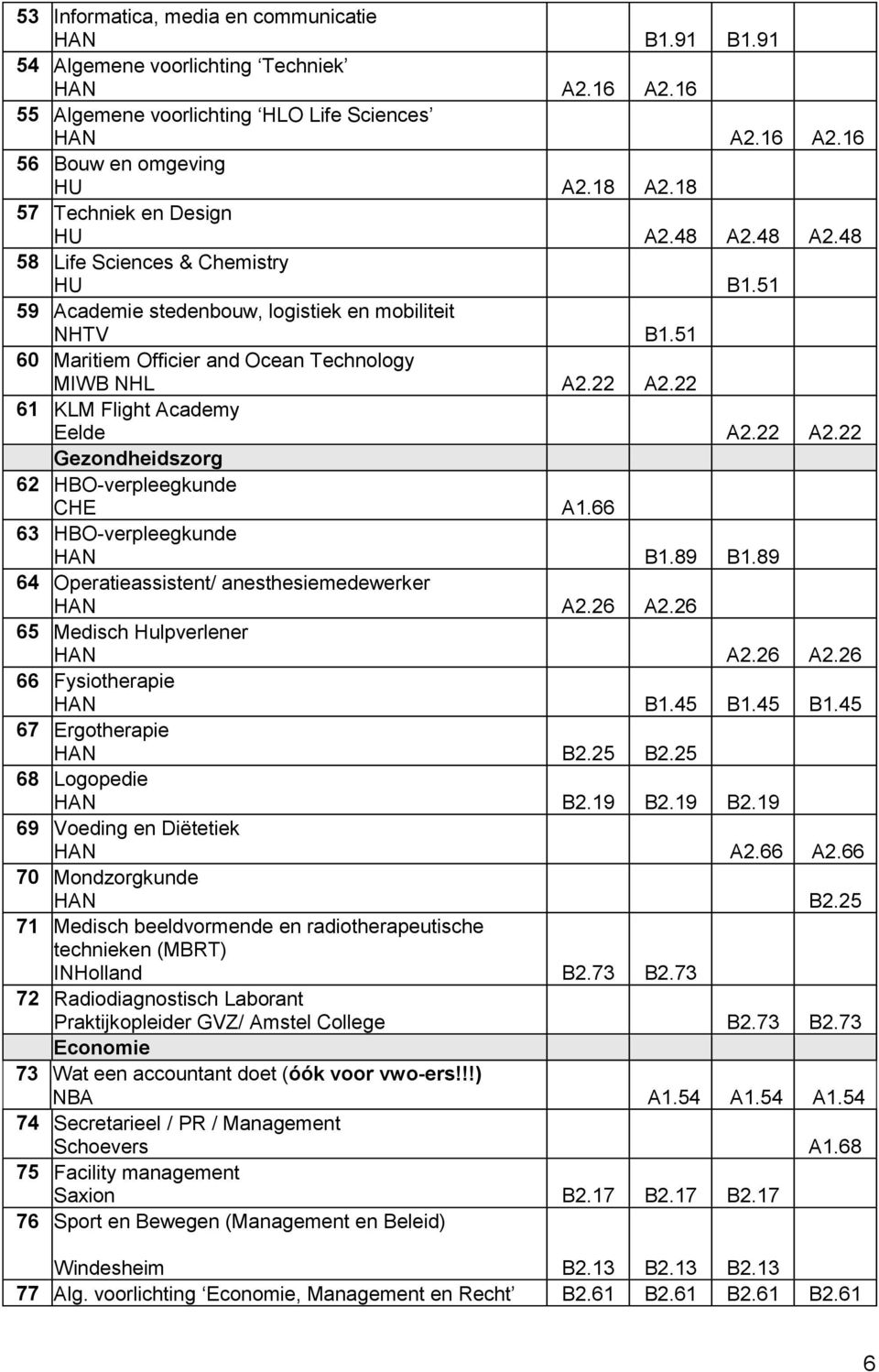 22 A2.22 61 KLM Flight Academy Eelde A2.22 A2.22 Gezondheidszorg 62 HBO-verpleegkunde CHE A1.66 63 HBO-verpleegkunde HAN B1.89 B1.89 64 Operatieassistent/ anesthesiemedewerker HAN A2.26 A2.