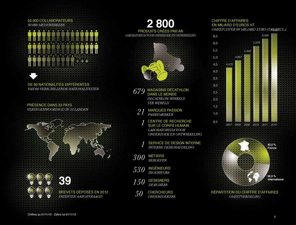 DéCAThLON DANs LE MONDE DECATHLON-WINKELS TER WERELD MARQuEs PAssION PASSIEMERKEN CENTRE DE REChERChE sur LE CORPs humain LABORATORIUM VOOR ONDERZOEK EN ONTWIKKELING 3,0 2,5 2,0 1,5 1,0 0,5 2007 2008