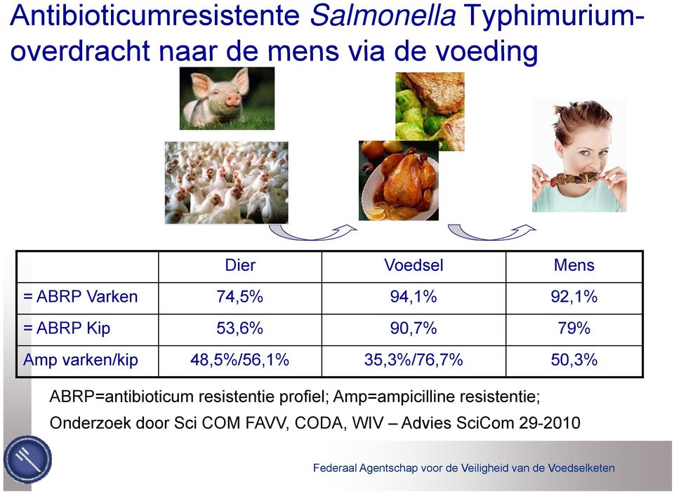varken/kip 48,5%/56,1%, 35,3%/76,7%, 50,3% ABRP=antibioticum resistentie profiel;