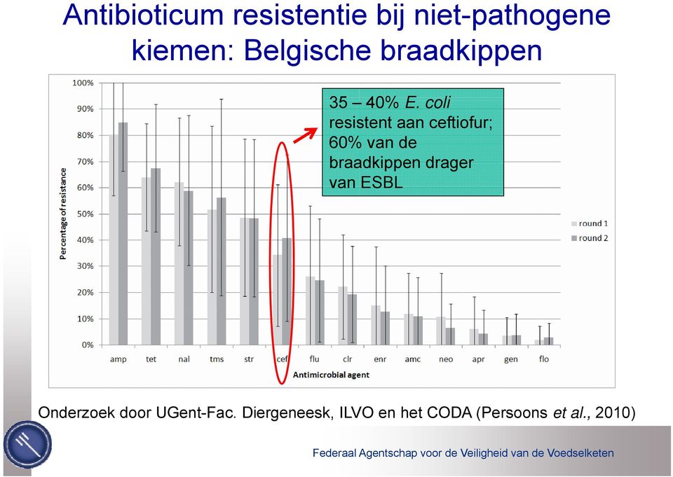 coli resistent aan ceftiofur; 60% van de braadkippen