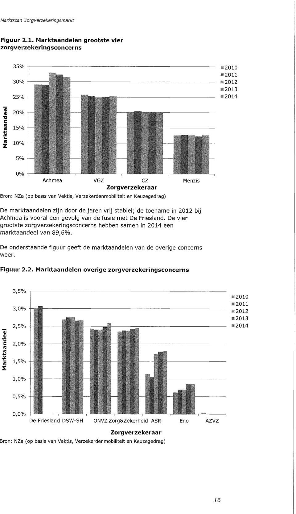 marktaandelen zijn door de jaren vrij stabiel; de toename in 2012 bij Achmea is vooral een gevolg van de fusie met De Friesland.
