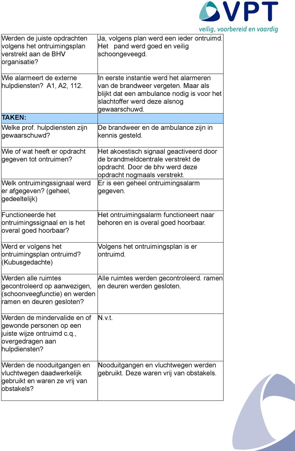 Werd er volgens het ontruimingsplan ontruimd? (Kubusgedachte) Ja, volgens plan werd een ieder ontruimd. Het pand werd goed en veilig schoongeveegd.