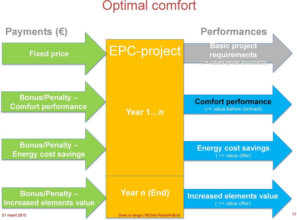 Bonus/Penalty Energy cost savings Energy cost savings ( >= value offer) Bonus/Penalty Increased elements