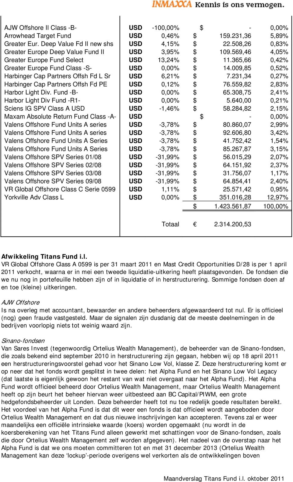 009,85 0,52% Harbinger Cap Partners Offsh Fd L Sr USD 6,21% $ 7.231,34 0,27% Harbinger Cap Partners Offsh Fd PE USD 0,12% $ 76.559,82 2,83% Harbor Light Div. Fund -B- USD 0,00% $ 65.