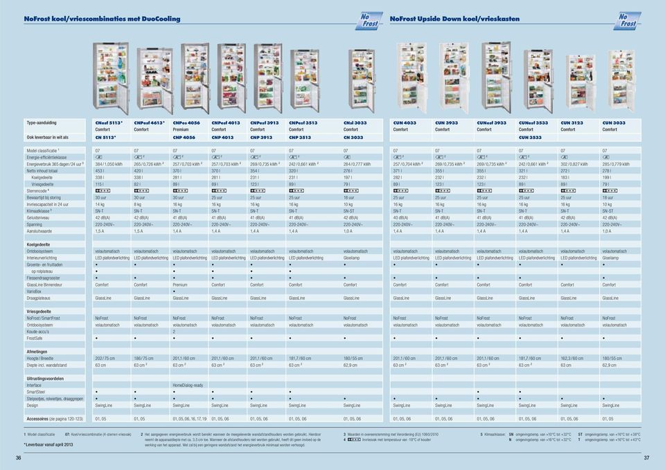 storing Invriescapaciteit in uur Kliaatklasse 5 Geluidsniveau Spanning Aansluitwaarde 8 /,050 kwh 5 l 8 l 5 l 0 uur kg db(a) 0-0V~,5 A 65 / 0,76 kwh ² 0 l 8 l 8 l 0 uur 8 kg db(a) 0-0V~,5 A 57 / 0,70