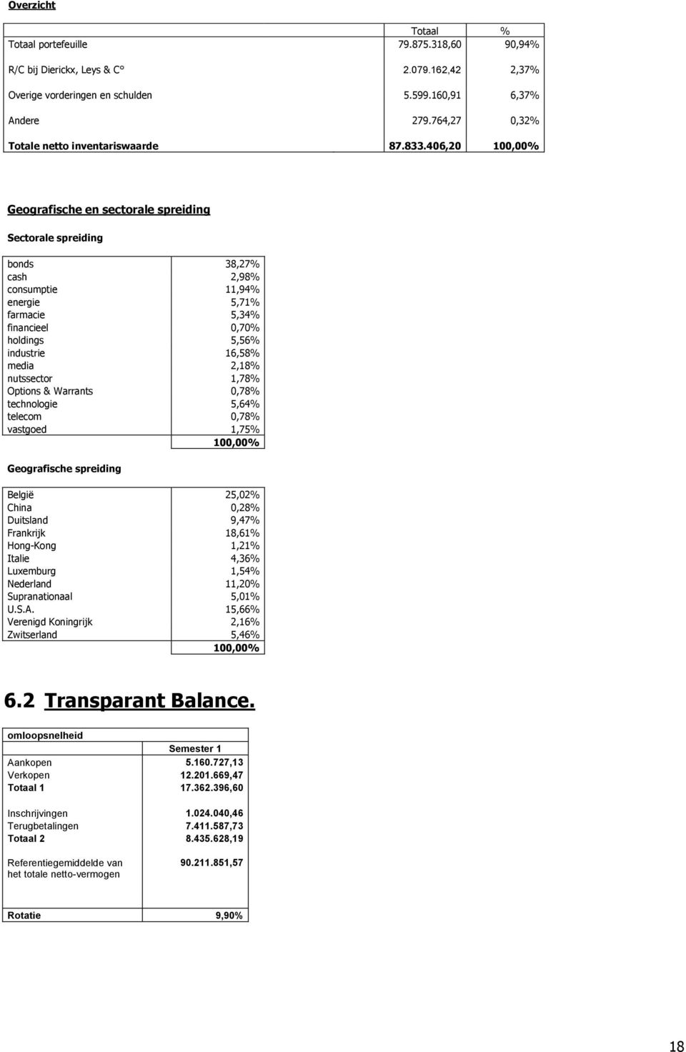 406,20 100,00% Geografische en sectorale spreiding Sectorale spreiding bonds 38,27% cash 2,98% consumptie 11,94% energie 5,71% farmacie 5,34% financieel 0,70% holdings 5,56% industrie 16,58% media