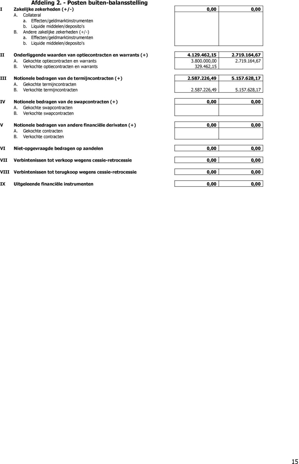 000,00 2.719.164,67 B. Verkochte optiecontracten en warrants 329.462,15 III Notionele bedragen van de termijncontracten (+) 2.587.226,49 5.157.628,17 A. Gekochte termijncontracten B.