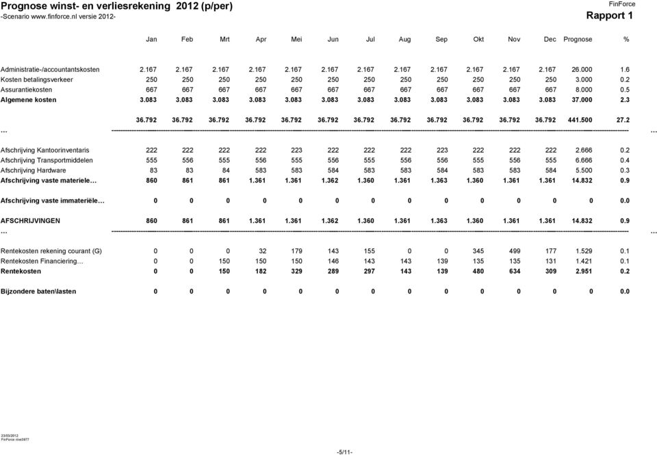 2 Assurantiekosten 667 667 667 667 667 667 667 667 667 667 667 667 8.000 0.5 Algemene kosten 3.083 3.083 3.083 3.083 3.083 3.083 3.083 3.083 3.083 3.083 3.083 3.083 37.000 2.3 36.792 36.792 36.792 36.792 36.792 36.792 36.792 36.792 36.792 36.792 36.792 36.792 441.