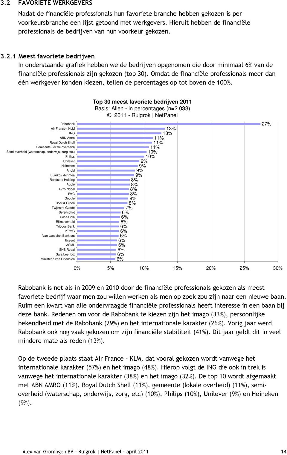 1 Meest favoriete bedrijven In onderstaande grafiek hebben we de bedrijven opgenomen die door minimaal van de financiële professionals zijn gekozen (top 30).