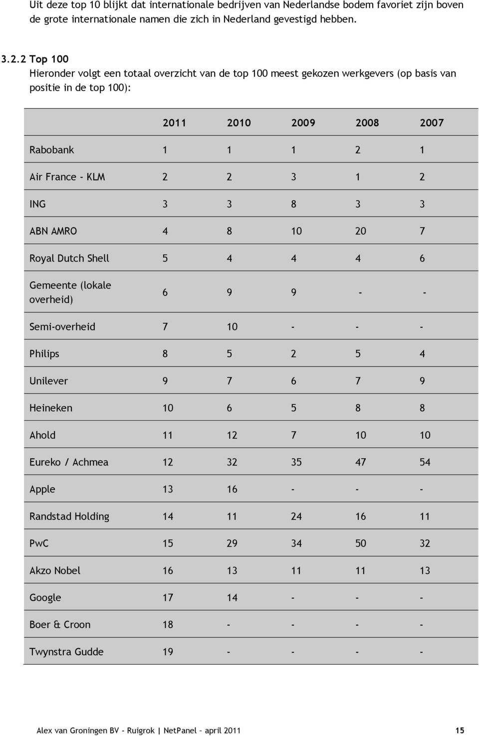 3 3 8 3 3 ABN AMRO 4 8 10 20 7 Royal Dutch Shell 5 4 4 4 6 Gemeente (lokale overheid) 6 9 9 - - Semi-overheid 7 10 - - - Philips 8 5 2 5 4 Unilever 9 7 6 7 9 Heineken 10 6 5 8 8 Ahold 11 12 7 10 10