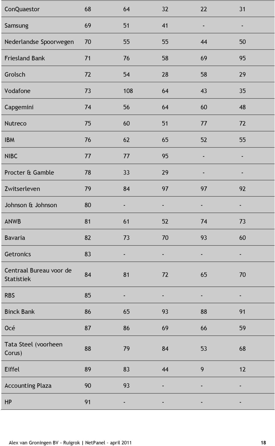 - - ANWB 81 61 52 74 73 Bavaria 82 73 70 93 60 Getronics 83 - - - - Centraal Bureau voor de Statistiek 84 81 72 65 70 RBS 85 - - - - Binck Bank 86 65 93 88 91 Océ 87