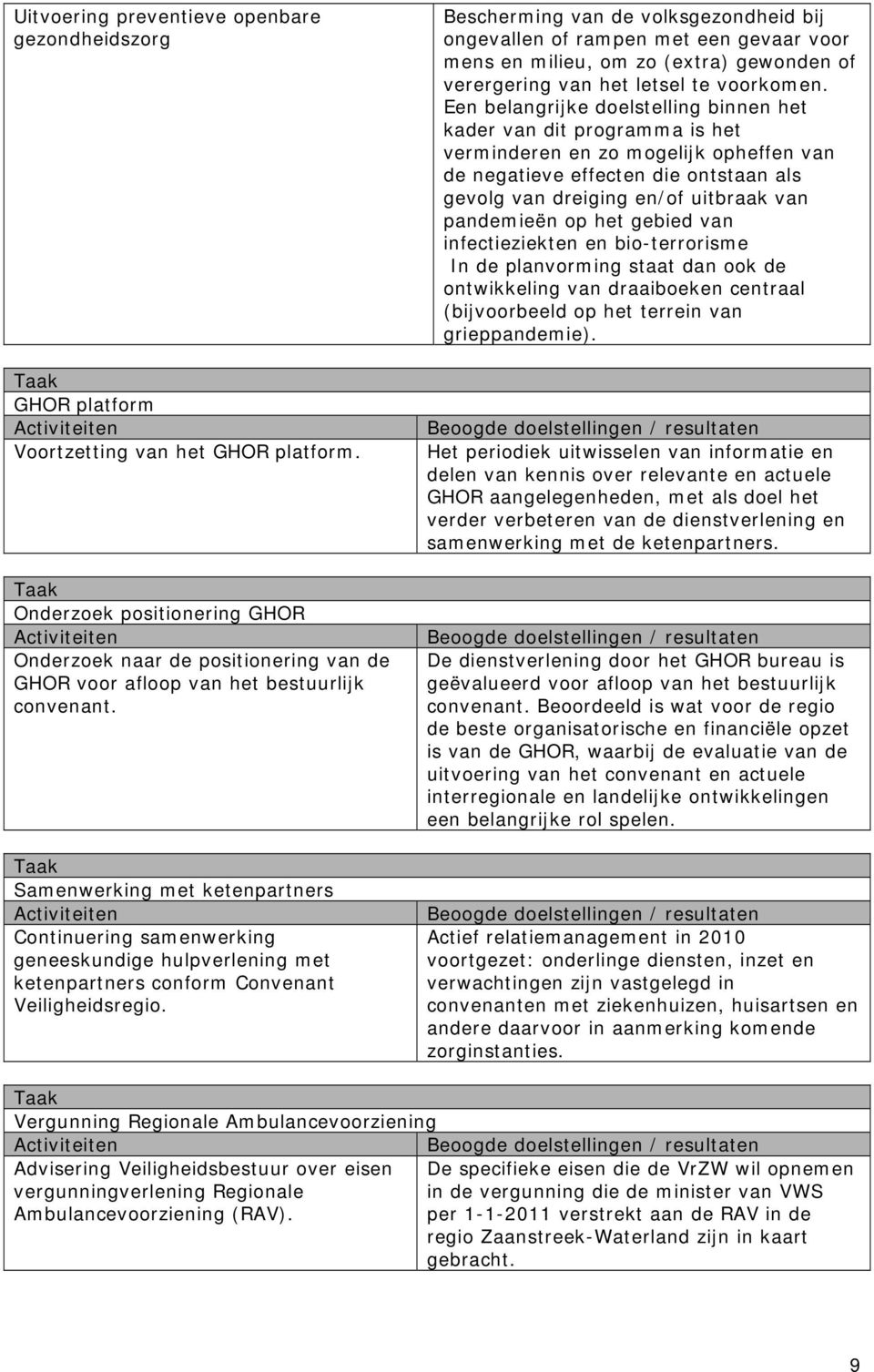 Taak Samenwerking met ketenpartners Activiteiten Continuering samenwerking geneeskundige hulpverlening met ketenpartners conform Convenant Veiligheidsregio.