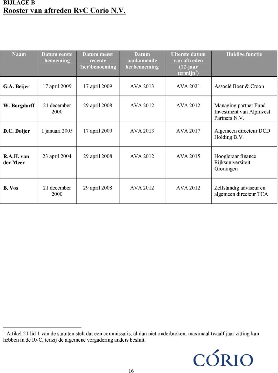 Beijer 17 april 2009 17 april 2009 AVA 2013 AVA 2021 Associé Boer & Croon W. Borgdorff 21 december 2000 29 april 2008 AVA 2012 AVA 2012 Managing partner Fund Investment van Alpinvest Partners N.V. D.