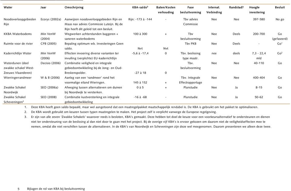 Rijn: -173 à -144 - Tbv advies Commissie Nee Nee 397-580 No go KKBA Waterbodems Min VenW (2004) Wegwerken achterstanden baggeren + saneren waterbodems 100 à 300 + Tbv Nee Deels 200-700 Go (gefaseerd)