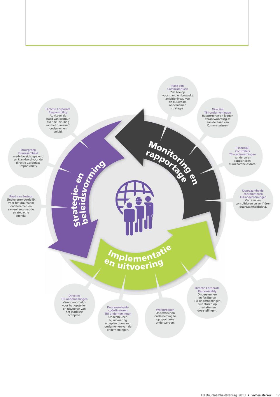 Directies TBI-ondernemingen Rapporteren en leggen verantwoording af aan de Raad van Commissarissen. Stuurgroep Duurzaamheid mede beleidsbepalend en klankbord voor de directie Corporate Responsibility.