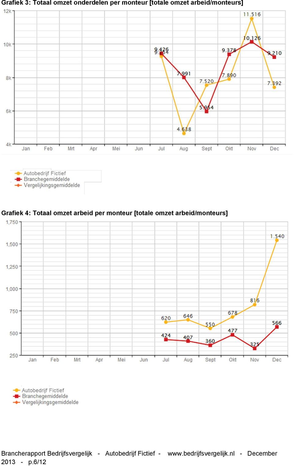 Grafiek 4: Totaal omzet arbeid per  2013