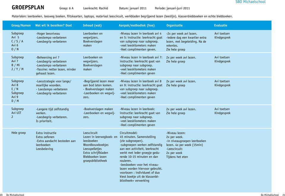 Doel Inhoud (wat) Aanpak/methodiek (hoe) Organisatie Evaluatie Subgroep Avi 5 C / S / A Avi 6 O / N -Hoger leesniveau -Leestempo verbeteren -Leesbegrip verbeteren Leerboeken en wegwijzers.