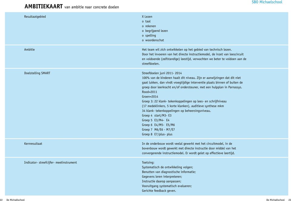 Doelstelling SMART Streefdoelen juni 2011-2014 100% van de kinderen haalt dit niveau.