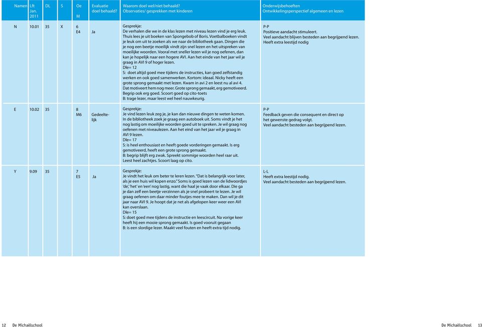 01 35 X 6 E4 Ja De verhalen die we in de klas lezen met niveau lezen vind je erg leuk. Thuis lees je uit boeken van Spongebob of Boris.