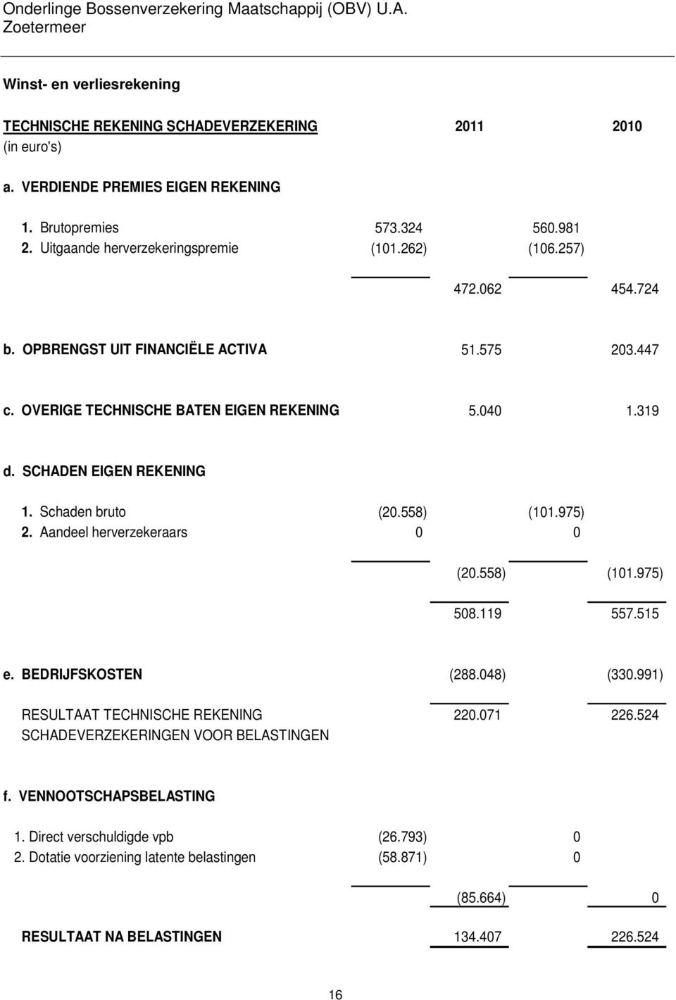 SCHADEN EIGEN REKENING 1. Schaden bruto (20.558) (101.975) 2. Aandeel herverzekeraars 0 0 (20.558) (101.975) 508.119 557.515 e. BEDRIJFSKOSTEN (288.048) (330.