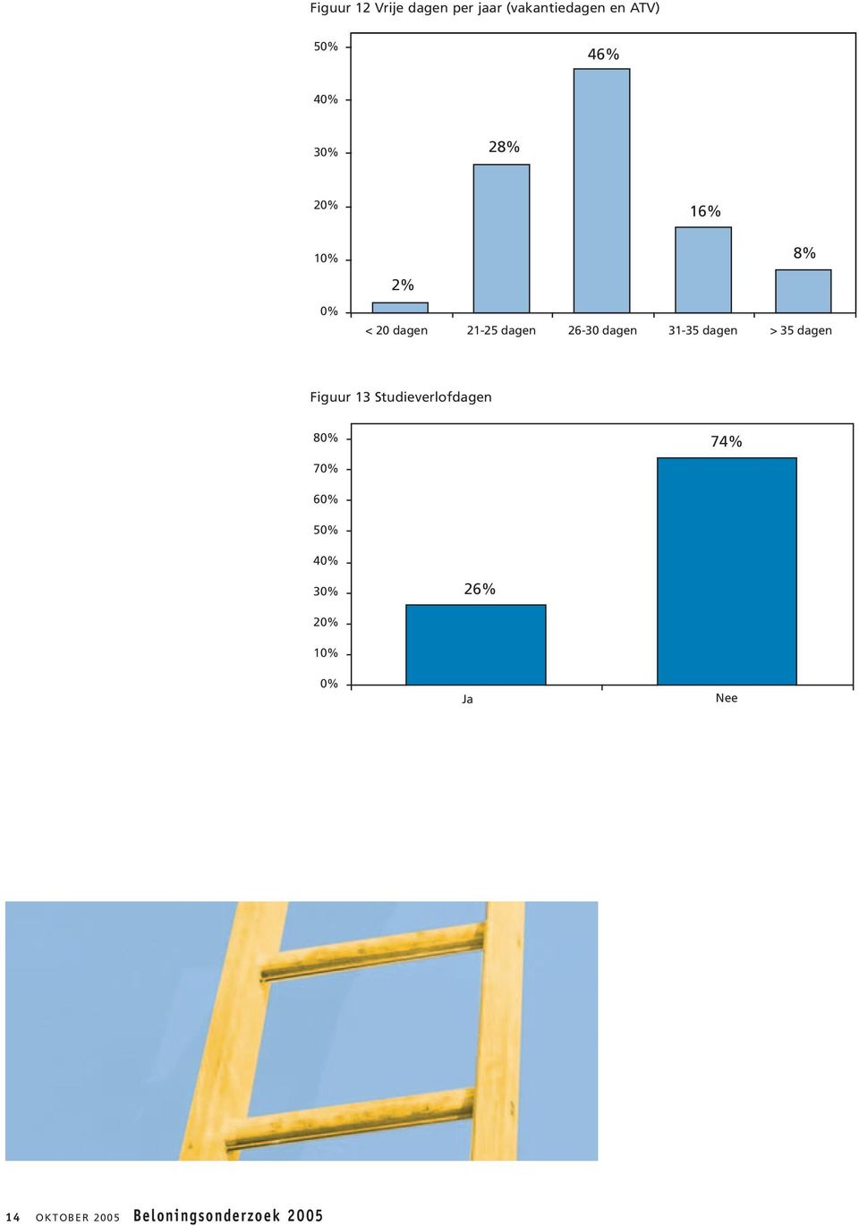 dagen 26-30 dagen 31-35 dagen > 35 dagen