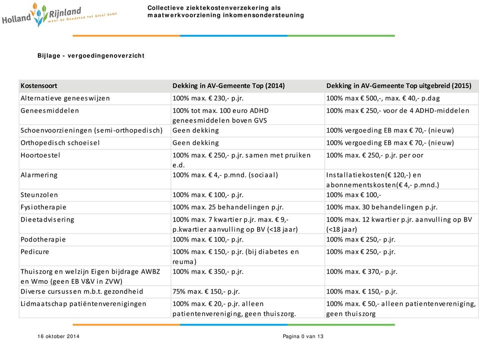 100 euro ADHD 100% max 250, voor de 4 ADHD middelen geneesmiddelen boven GVS Schoenvoorzieningen (semi orthopedisch) Geen dekking 100% vergoeding EB max 70, (nieuw) Orthopedisch schoeisel Geen