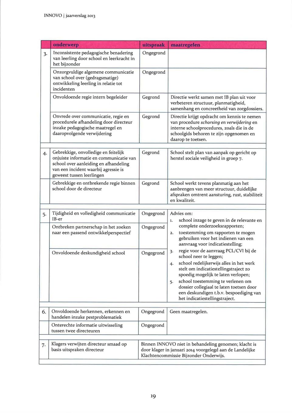 incidenten Ongegrond Ongegrond Onvoldoende regie intern begeleider Gegrond Directie werkt samen met IB plan uit voor verbeteren structuur, planmatigheid, samenhang en concreetheid van zorgdossiers.