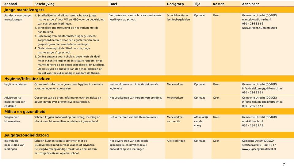 Bijscholing van mentoren/leerlingbegeleiders/ zorgcoördinatoren voor het signaleren van en in gesprek gaan met overbelaste leerlingen. 4.