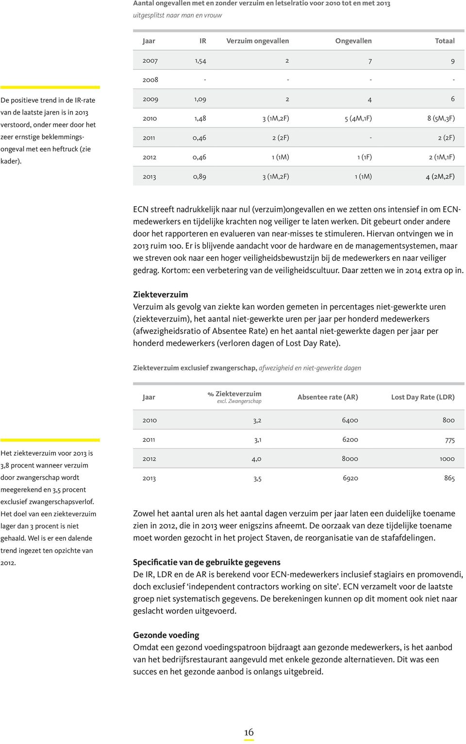 2009 1,09 2 4 6 2010 1,48 3 (1M,2F) 5 (4M,1F) 8 (5M,3F) 2011 0,46 2 (2F) - 2 (2F) 0,46 1 (1M) 1 (1F) 2 (1M,1F) 0,89 3 (1M,2F) 1 (1M) 4 (2M,2F) ECN streeft nadrukkelijk naar nul (verzuim)ongevallen en