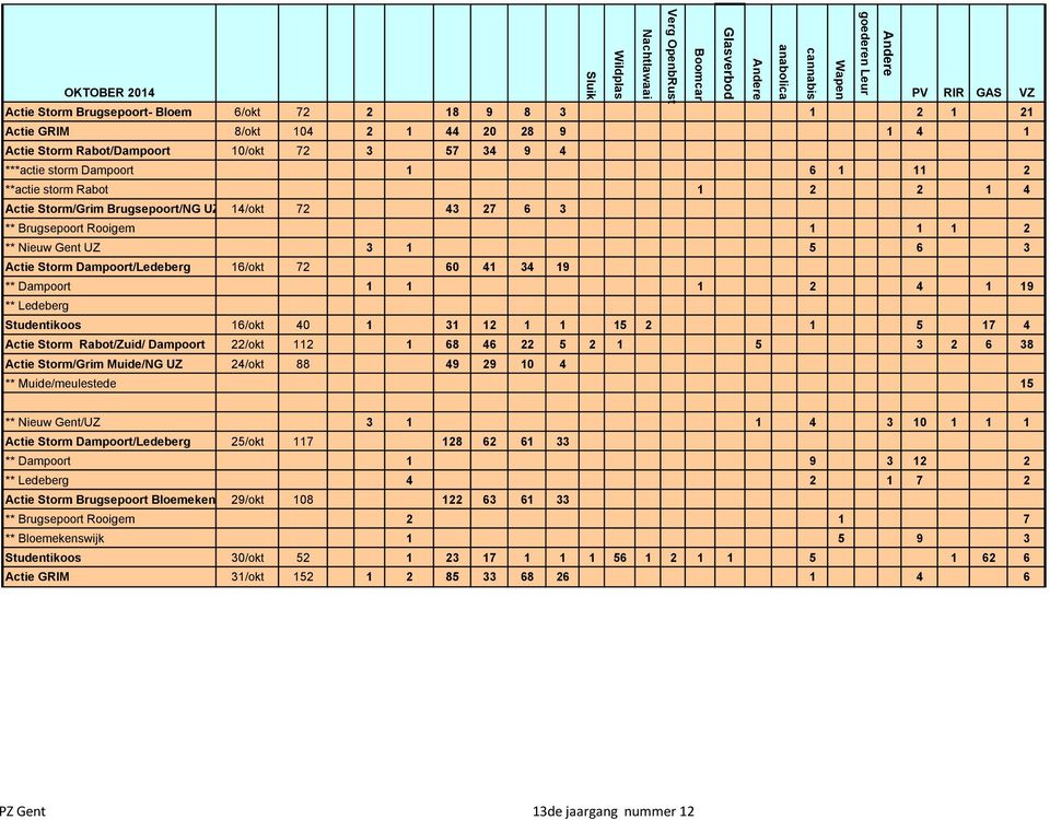 14/okt 72 43 27 6 3 ** Brugsepoort Rooigem 1 1 1 2 ** Nieuw Gent UZ 3 1 5 6 3 Actie Storm Dampoort/Ledeberg 16/okt 72 60 41 34 19 ** Dampoort 1 1 1 2 4 1 19 ** Ledeberg Studentikoos 16/okt 40 1 31 12