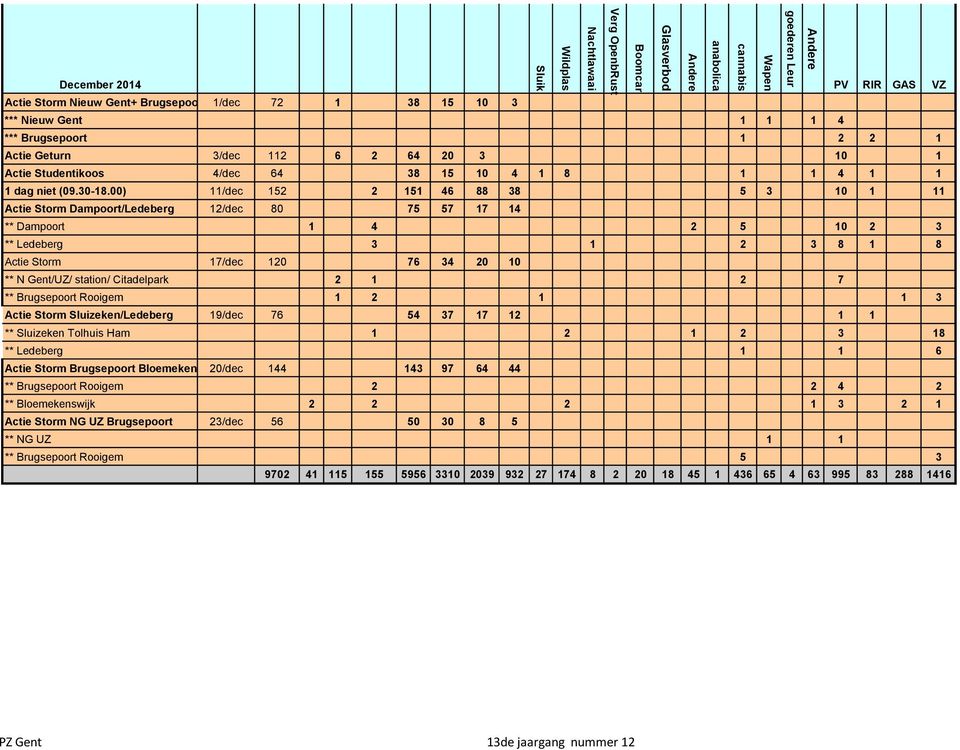 00) 11/dec 152 2 151 46 88 38 5 3 10 1 11 Actie Storm Dampoort/Ledeberg 12/dec 80 75 57 17 14 ** Dampoort 1 4 2 5 10 2 3 ** Ledeberg 3 1 2 3 8 1 8 Actie Storm 17/dec 120 76 34 20 10 ** N Gent/UZ/