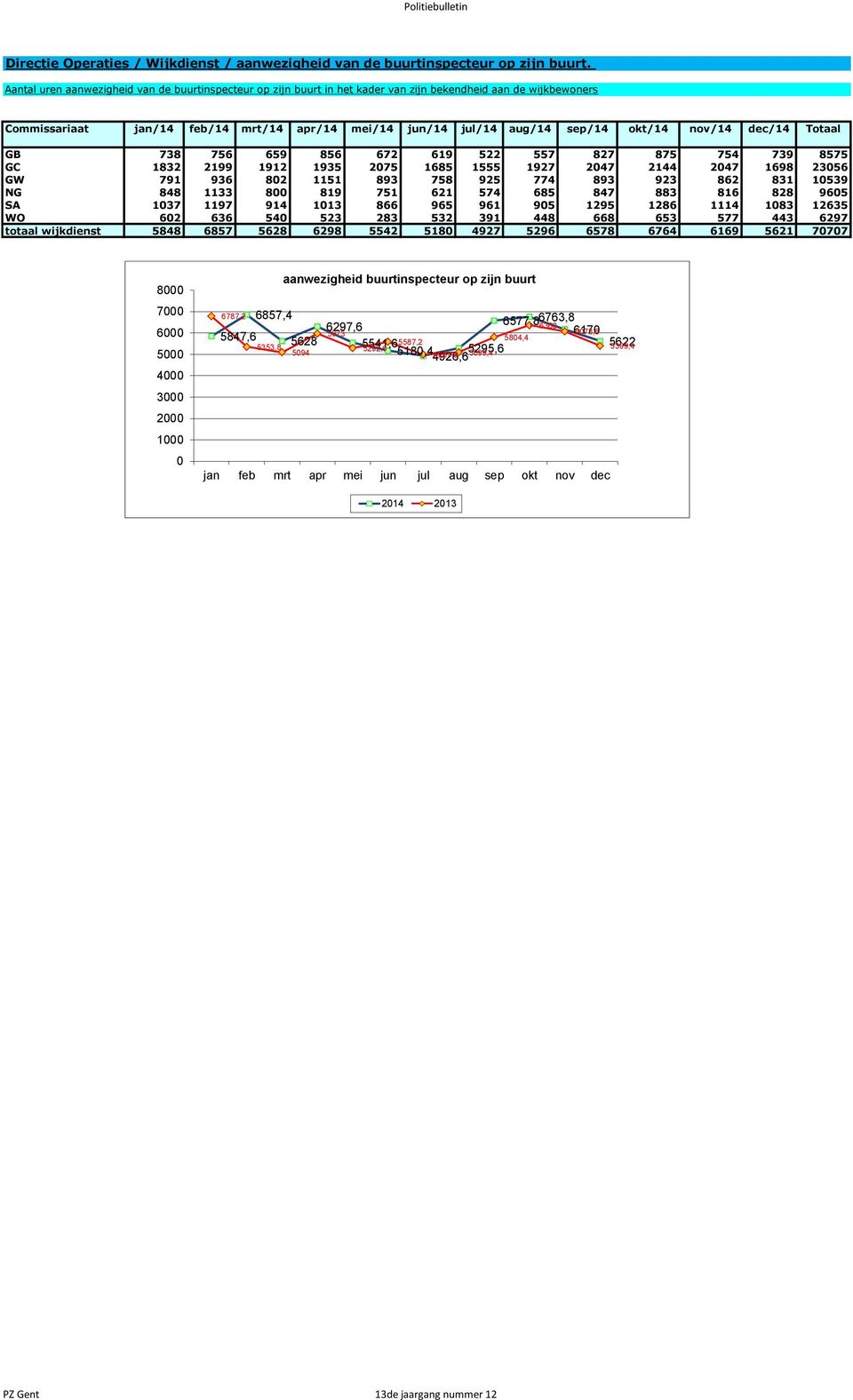 nov/14 dec/14 Totaal GB 738 756 659 856 672 619 522 557 827 875 754 739 8575 GC 1832 2199 1912 1935 2075 1685 1555 1927 2047 2144 2047 1698 23056 GW 791 936 802 1151 893 758 925 774 893 923 862 831