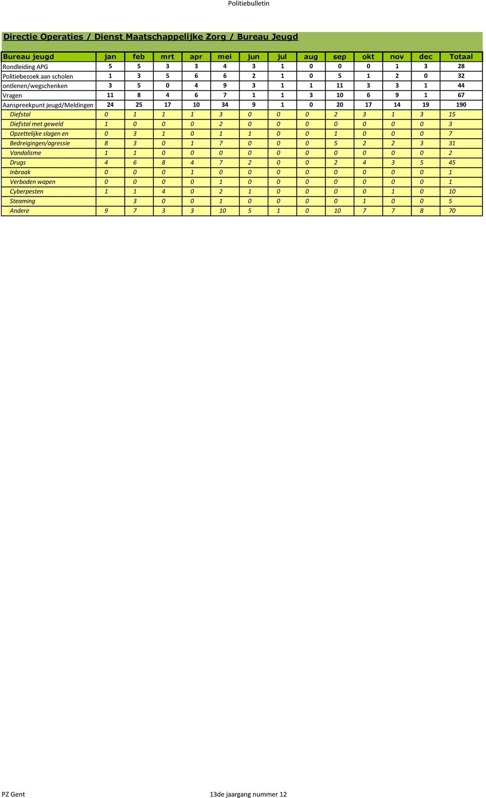 0 1 1 1 3 0 0 0 2 3 1 3 15 Diefstal met geweld 1 0 0 0 2 0 0 0 0 0 0 0 3 Opzettelijke slagen en 0 3 1 0 1 1 0 0 1 0 0 0 7 verwondingen Bedreigingen/agressie 8 3 0 1 7 0 0 0 5 2 2 3 31 Vandalisme 1 1