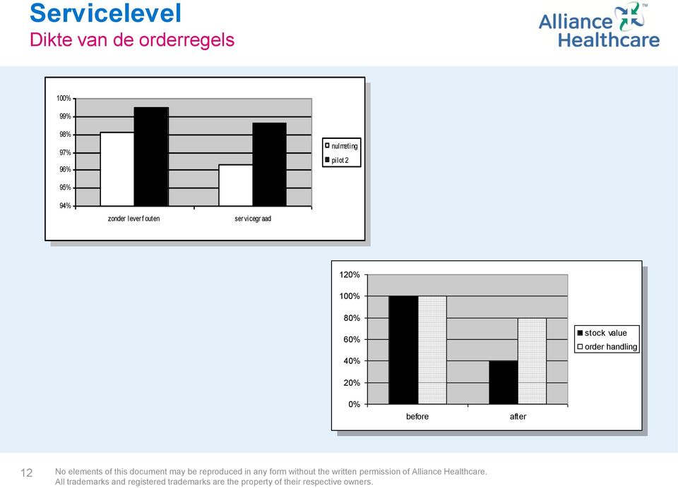 lever f outen ser vicegr aad 120% 100% 80% 60%