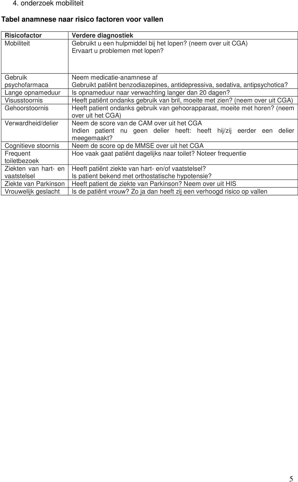 Gebruik psychofarmaca Lange opnameduur Visusstoornis Gehoorstoornis Verwardheid/delier Cognitieve stoornis Frequent toiletbezoek Ziekten van hart- en vaatstelsel Ziekte van Parkinson Vrouwelijk