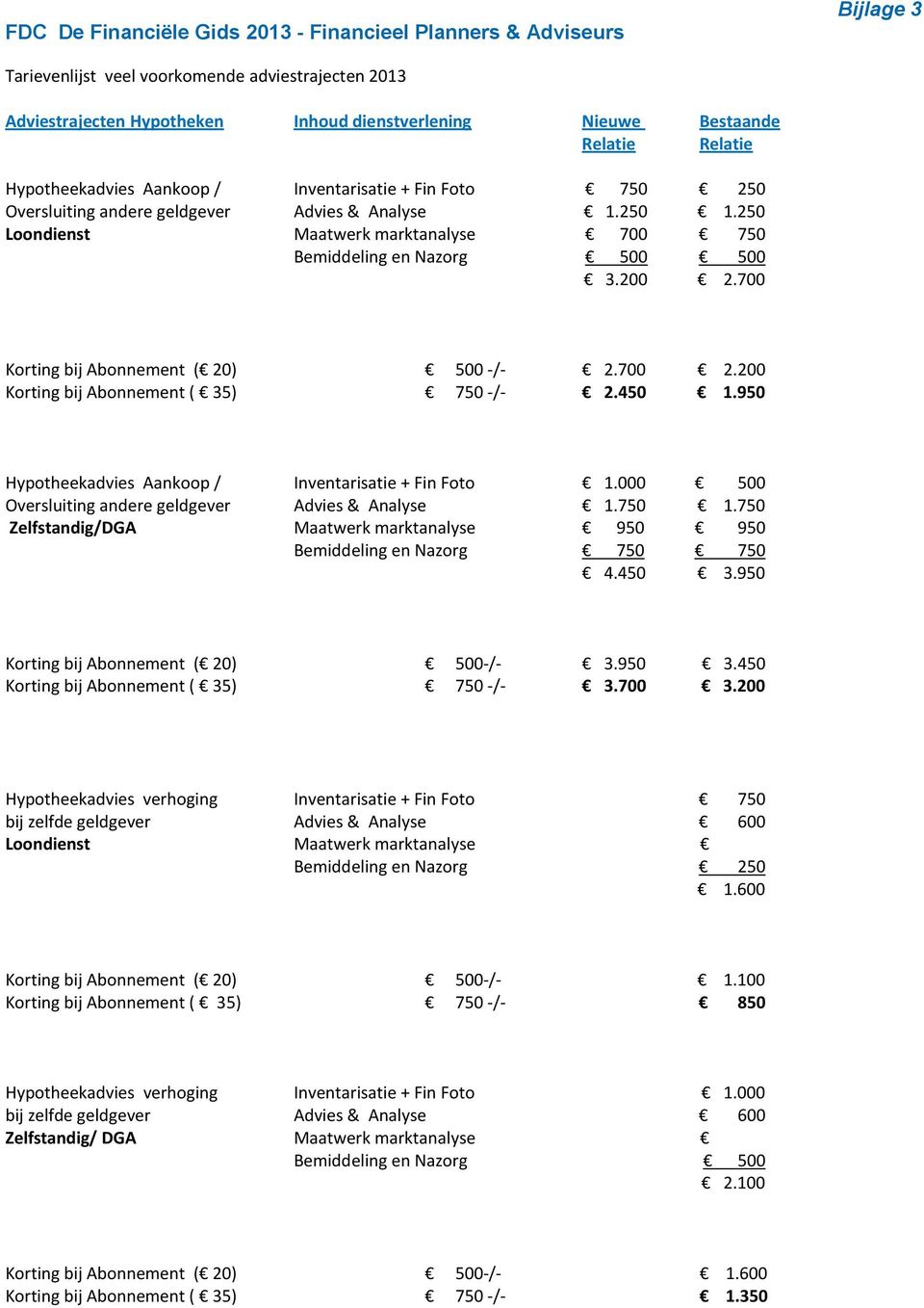 200 2.700 Korting bij Abonnement ( 20) 500 -/- 2.700 2.200 Korting bij Abonnement ( 35) 750 -/- 2.450 1.950 Hypotheekadvies Aankoop / Inventarisatie + Fin Foto 1.