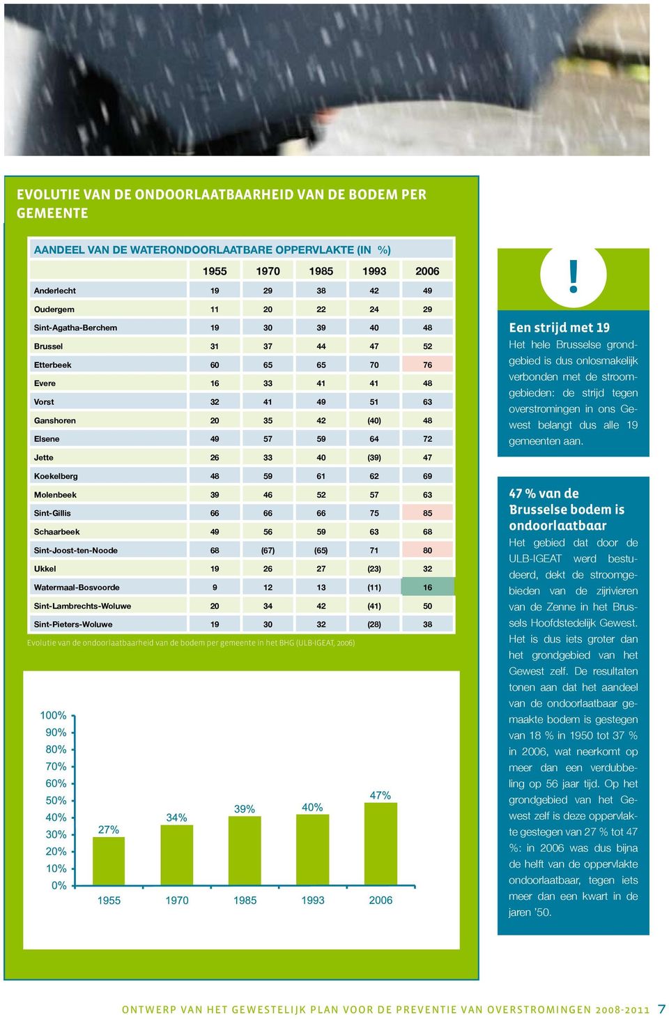 Koekelberg 48 59 61 62 69 Molenbeek 39 46 52 57 63 Sint-Gillis 66 66 66 75 85 Schaarbeek 49 56 59 63 68 Sint-Joost-ten-Noode 68 (67) (65) 71 80 Ukkel 19 26 27 (23) 32 Watermaal-Bosvoorde 9 12 13 (11)