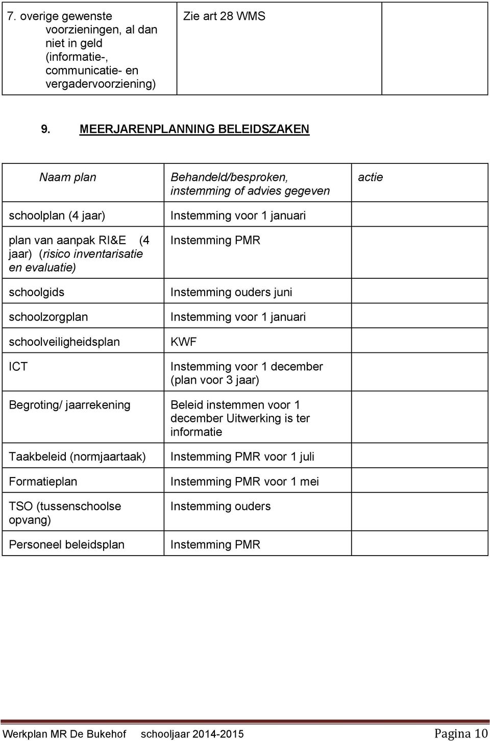 Behandeld/besproken, instemming of advies gegeven Instemming voor 1 januari Instemming PMR Instemming ouders juni Instemming voor 1 januari KWF Instemming voor 1 december (plan voor 3 jaar) actie