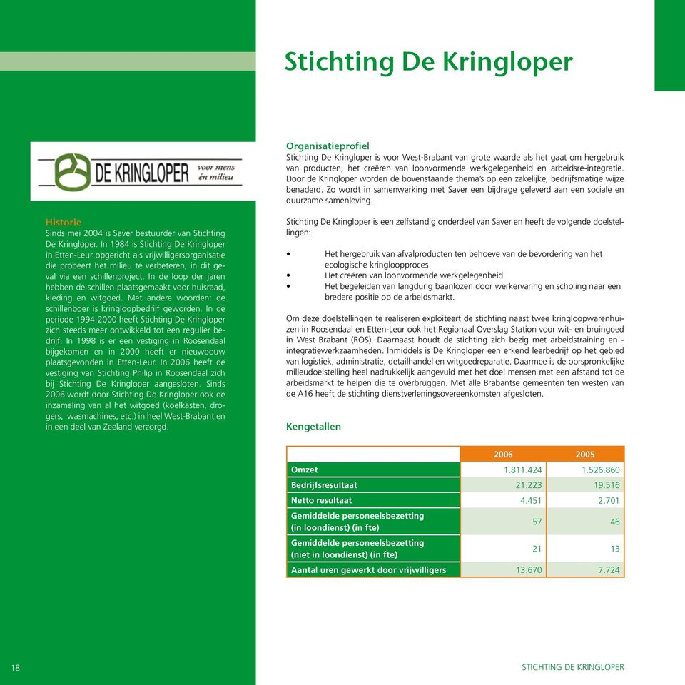 Zo wordt in samenwerking met Saver een bijdrage geleverd aan een sociale en duurzame samenleving. Historie Sinds mei 2004 is Saver bestuurder van Stichting De Kringloper.