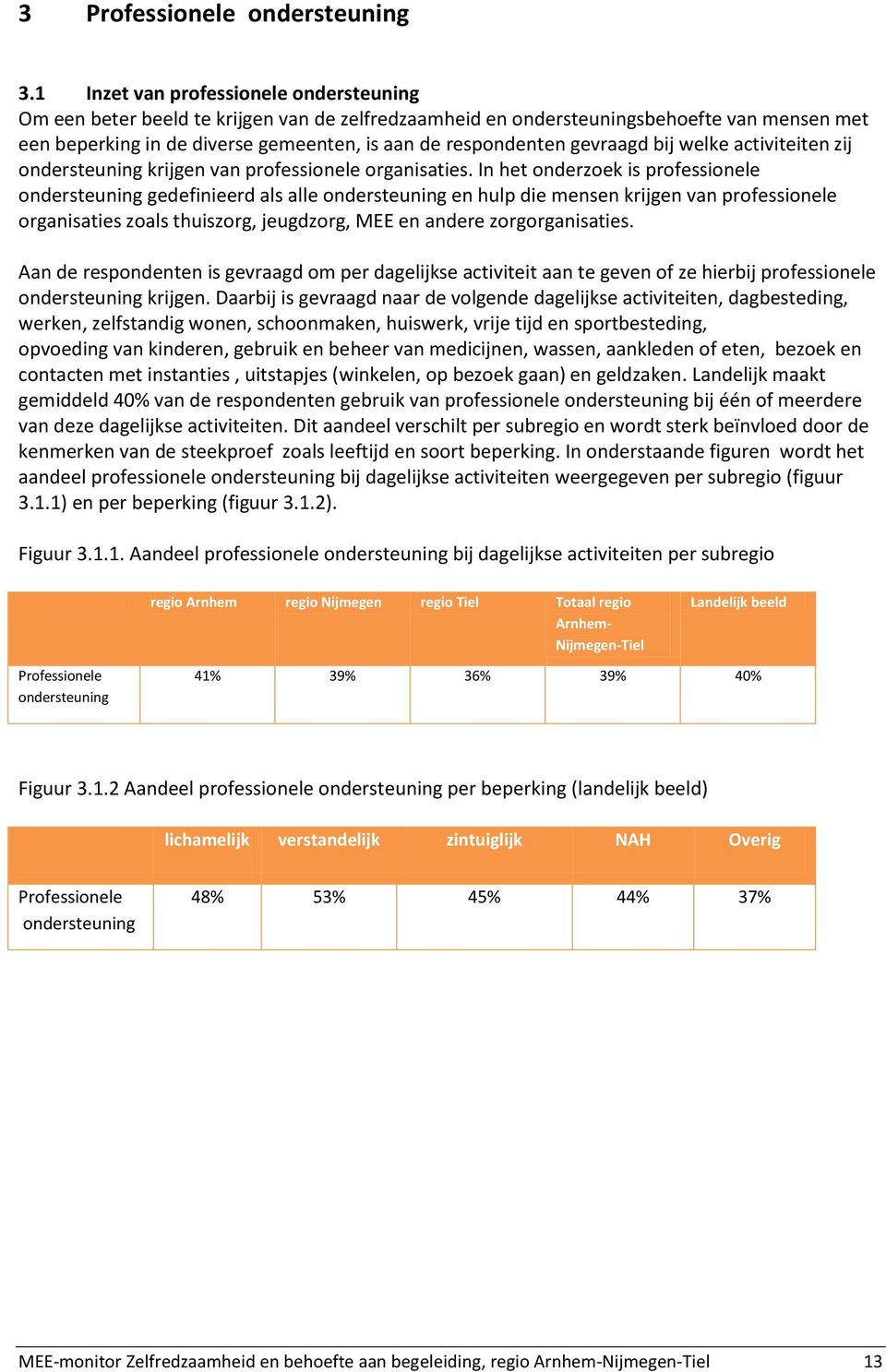 gevraagd bij welke activiteiten zij ondersteuning krijgen van professionele organisaties.