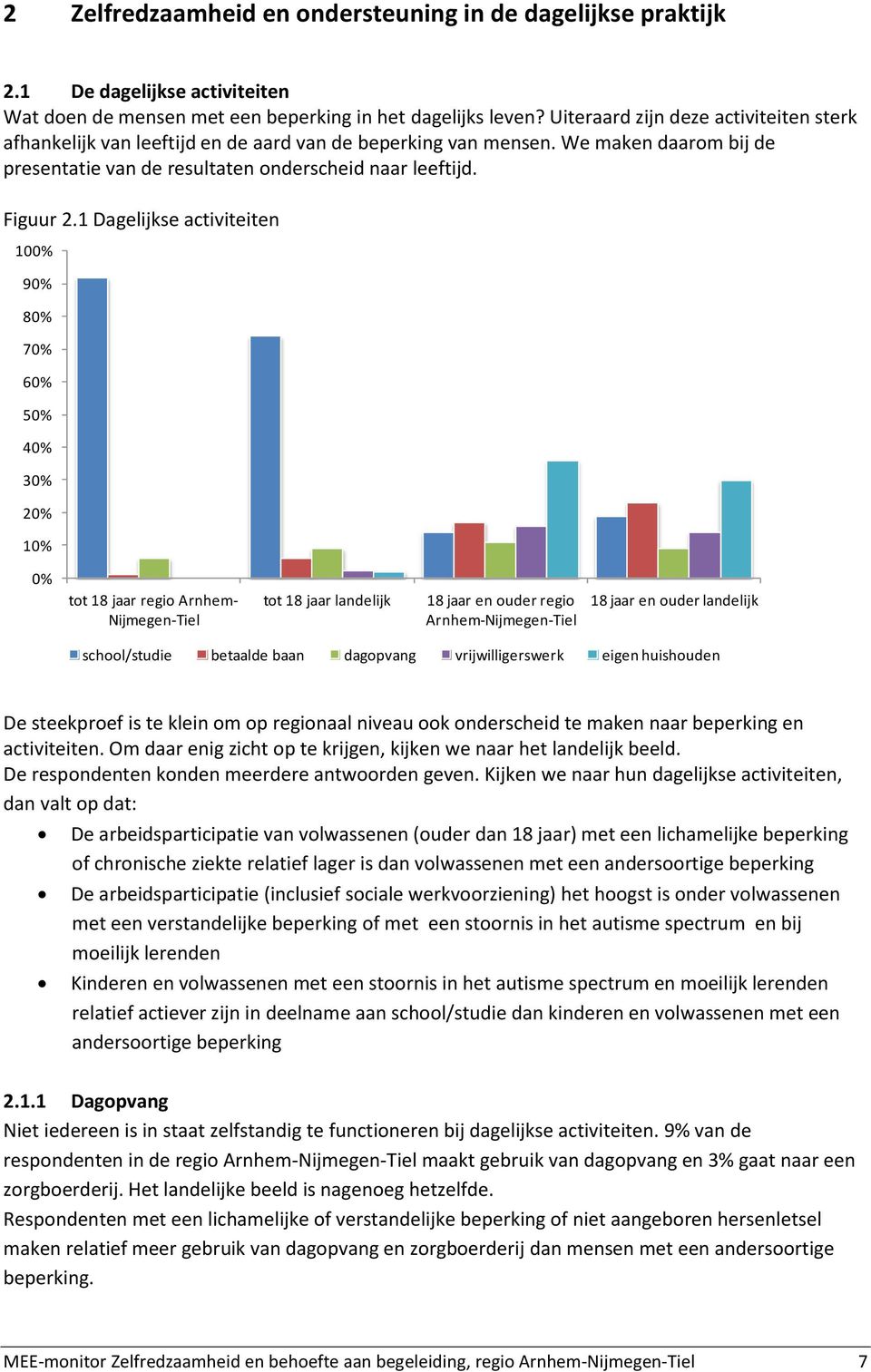 1 Dagelijkse activiteiten 100% 90% 80% 70% 60% 50% 40% 30% 10% 0% tot 18 jaar regio Arnhem- Nijmegen-Tiel tot 18 jaar landelijk 18 jaar en ouder regio Arnhem-Nijmegen-Tiel 18 jaar en ouder landelijk