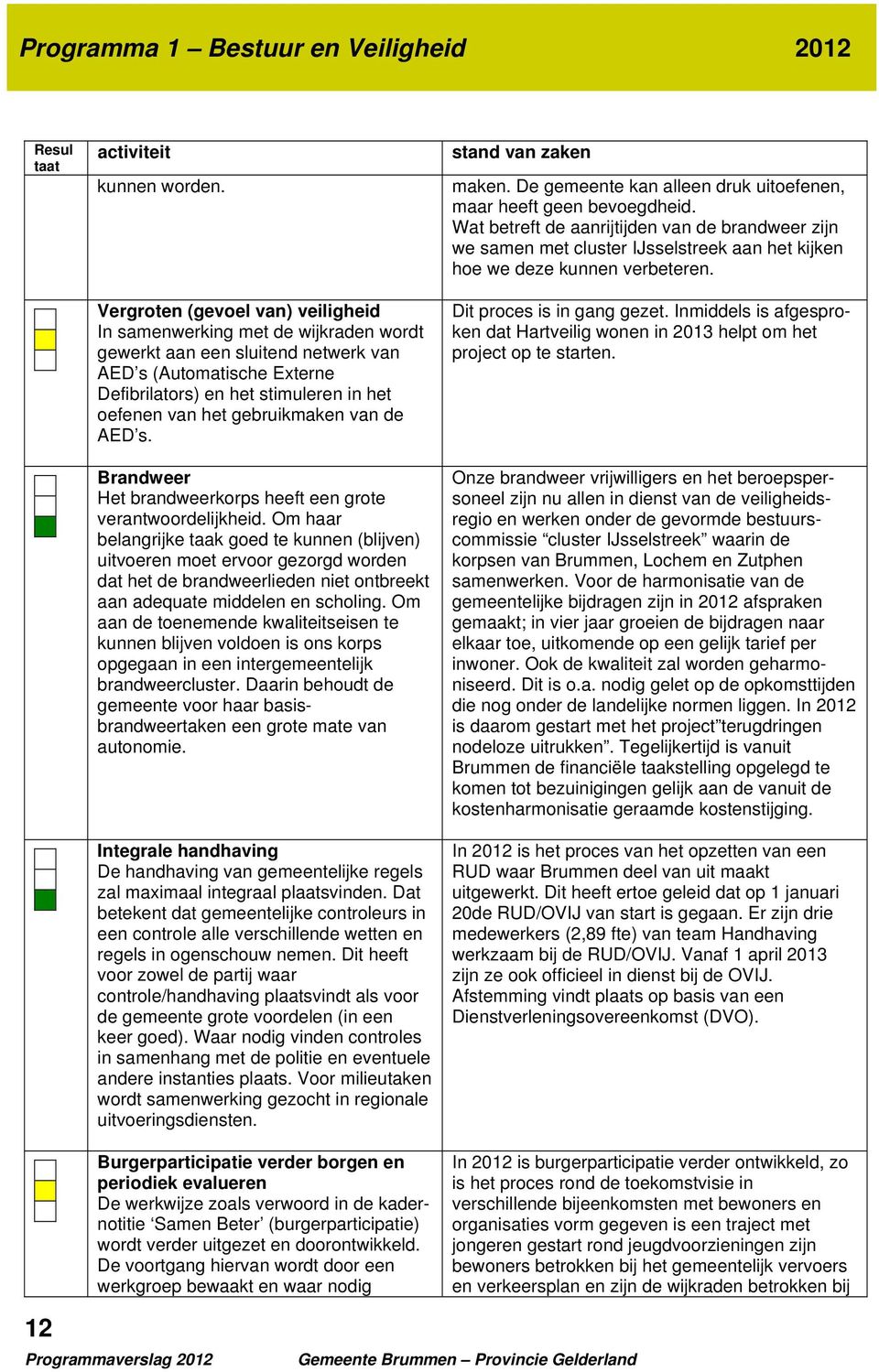 gebruikmaken van de AED s. Brandweer Het brandweerkorps heeft een grote verantwoordelijkheid.