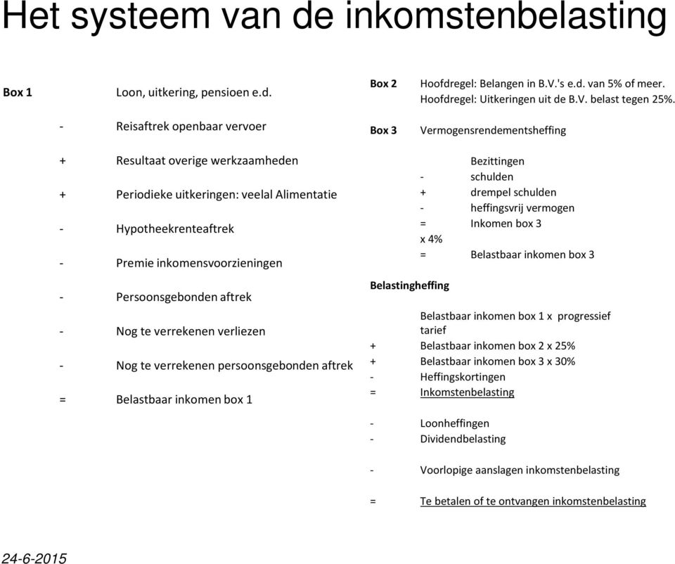 Persoonsgebonden aftrek - Nog te verrekenen verliezen - Nog te verrekenen persoonsgebonden aftrek = Belastbaar inkomen box 1 Belastingheffing Bezittingen - schulden + drempel schulden - heffingsvrij