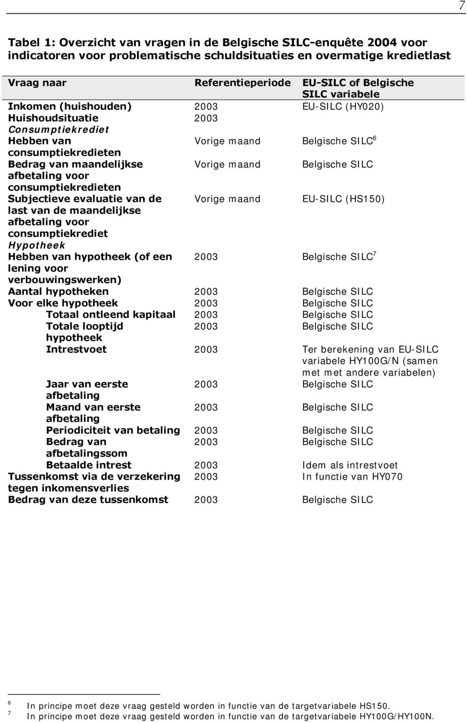 SILC afbetaling voor consumptiekredieten Subjectieve evaluatie van de Vorige maand EU-SILC (HS150) last van de maandelijkse afbetaling voor consumptiekrediet Hypotheek Hebben van hypotheek (of een