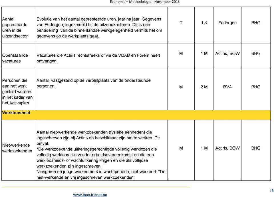 T 1 K Federgon BHG Openstaande vacatures Vacatures die Actiris rechtstreeks of via de VDAB en Forem heeft ontvangen.