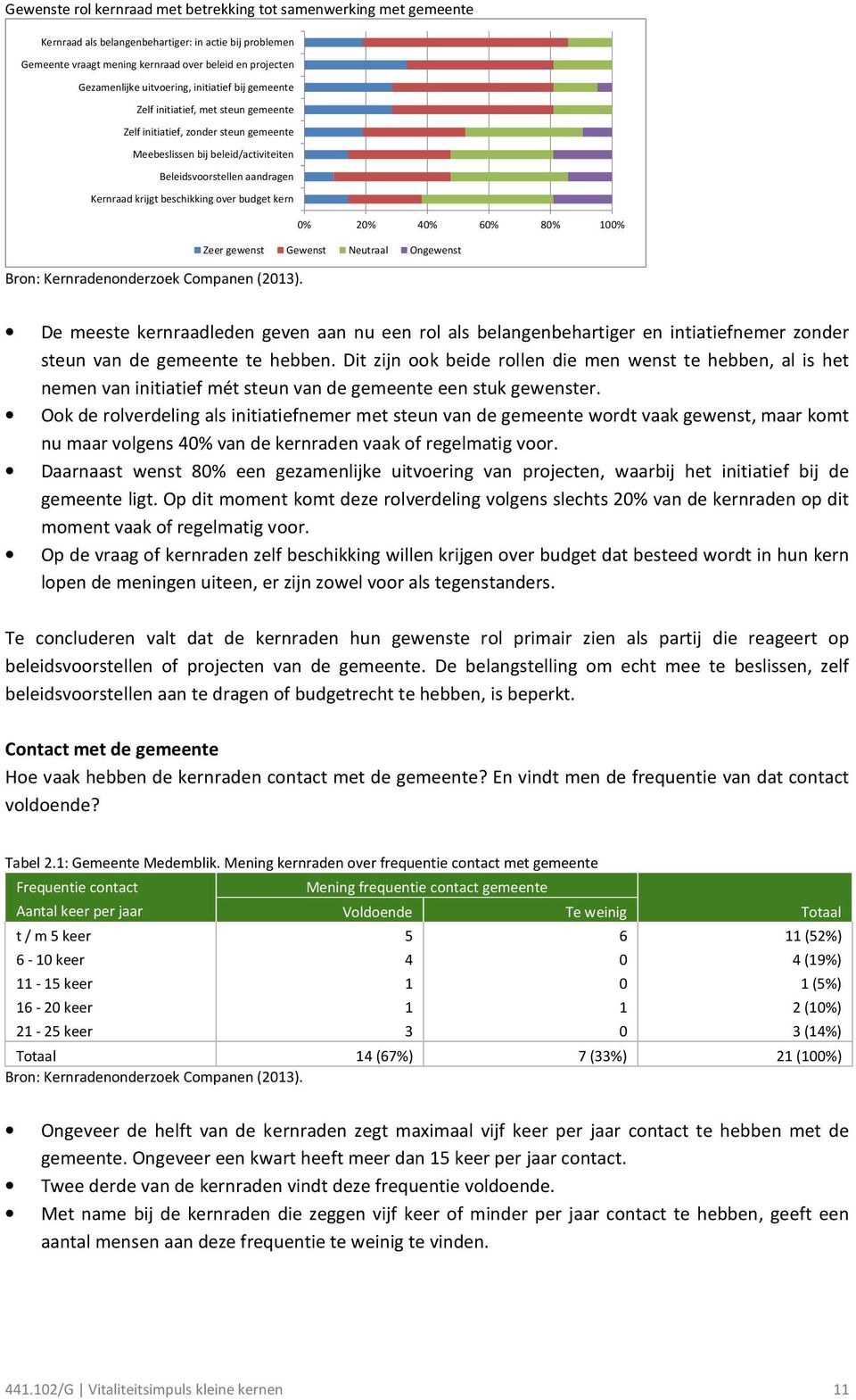 beschikking over budget kern 0% 20% 40% 60% 80% 100% Zeer gewenst Gewenst Neutraal Ongewenst Bron: Kernradenonderzoek Companen (2013).
